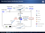 A Unified and Robust Data-Driven Framework for Analysis and Control